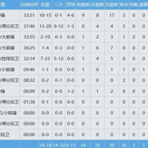 pg电子试玩版-24+17！王哲林打爆NBA双塔！上海队锁定常规赛冠军